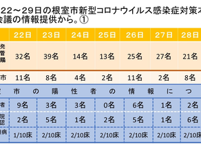 ４月３０日投稿：４月２２日～２９日の根室市新型コロナウイルス感染症対策本部会議の情報から
