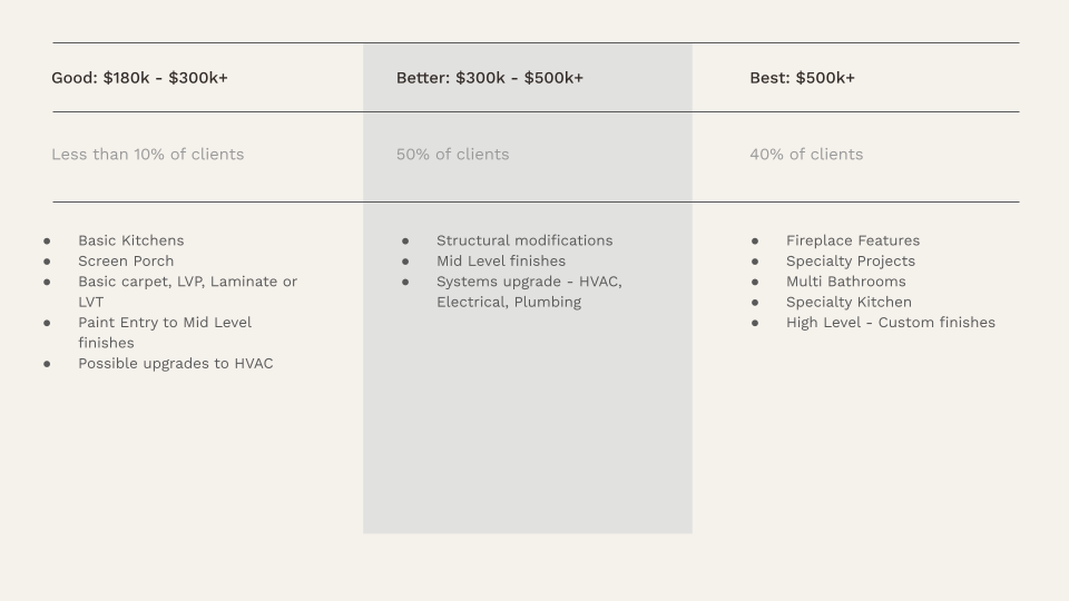 Whole Home Remodel Pricing