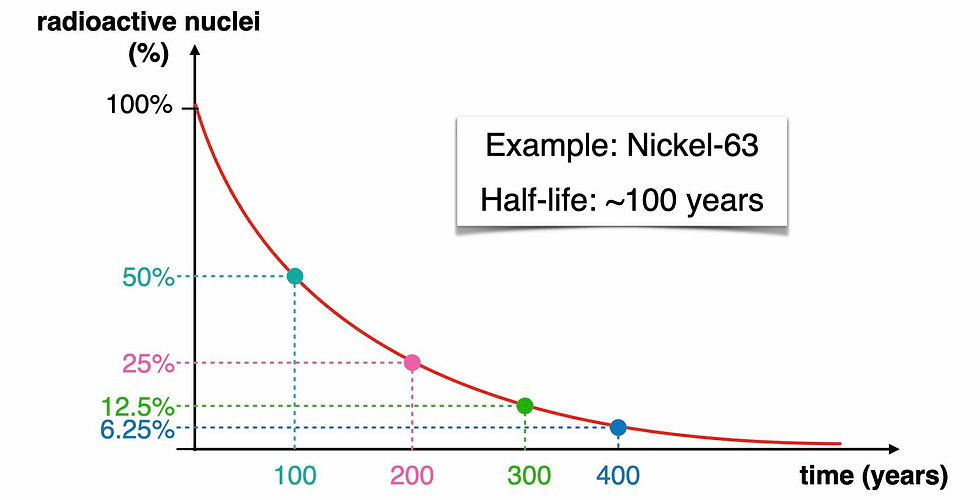 Radioactive decay curve of nickel-63 with a half-life of around 100 years