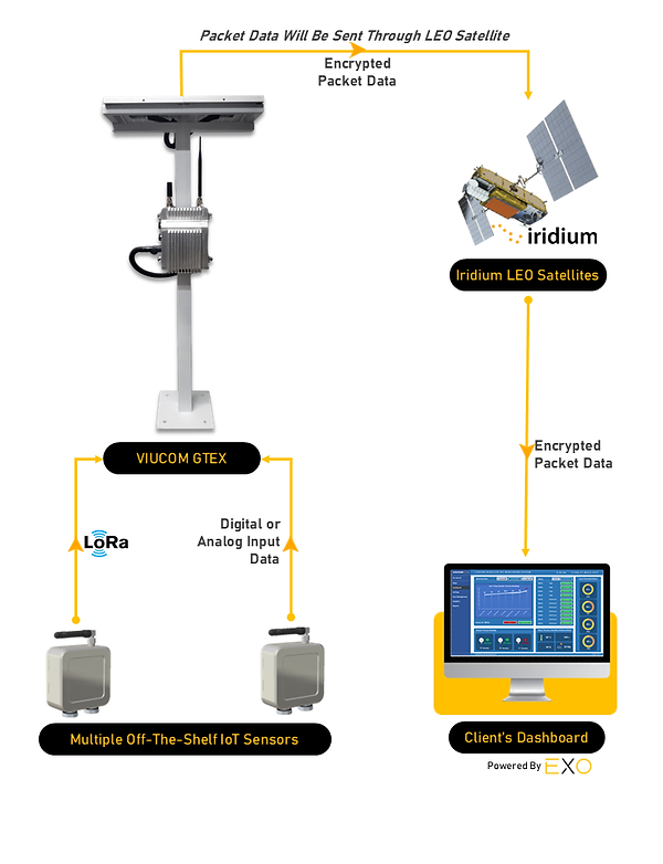 GTEX Satellite IoT Gateway SDN. BHD.