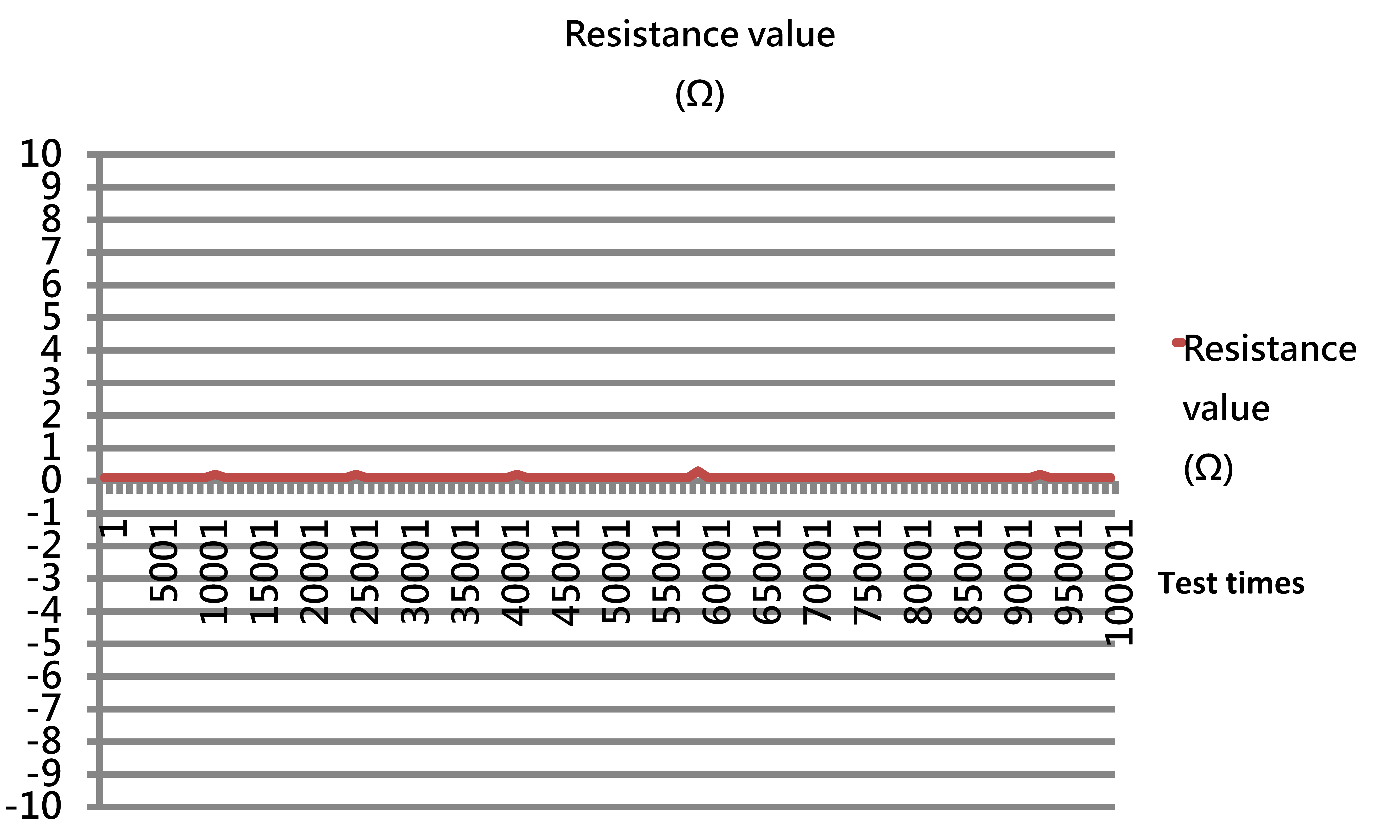 resistance of ACS垂直導電膠的接觸電阻使用壽命表