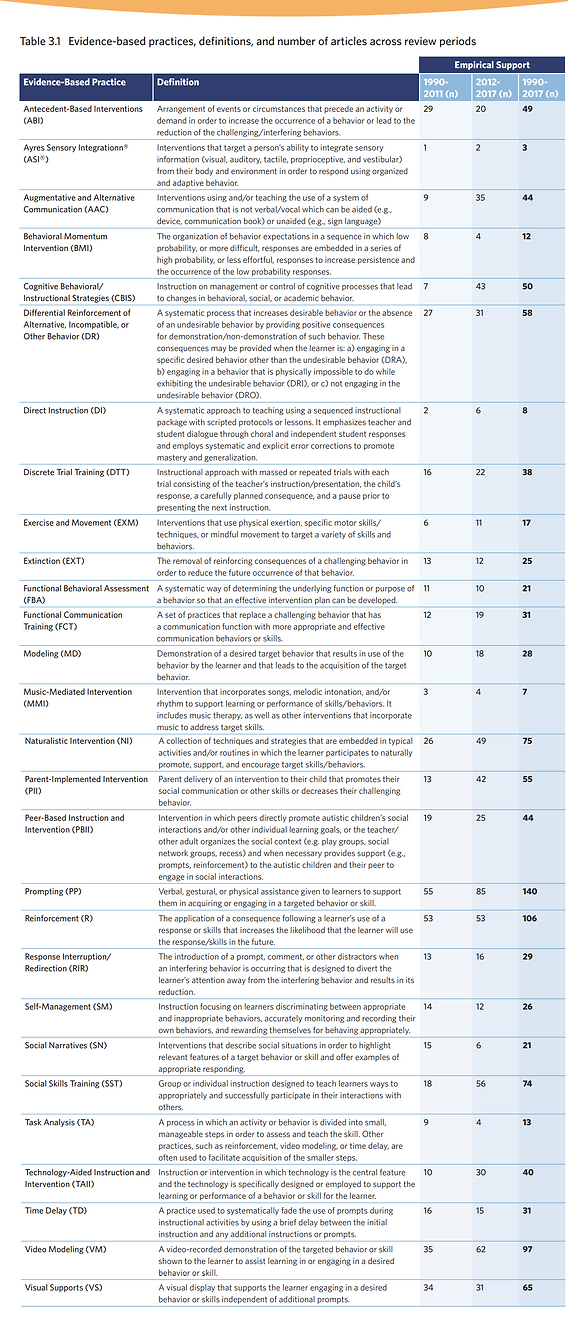 NCAEP Report - Table 3.1 - EBP list.png