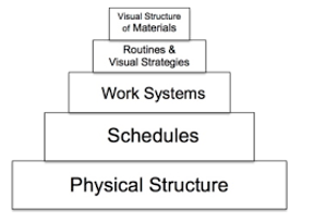 sped860-structured-teaching-pyramid.png