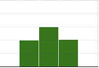Bar graph with somewhat disagree (2) at 2, neutral (3) at 3, and somewhat agree (4) at 2. All other are at 0.