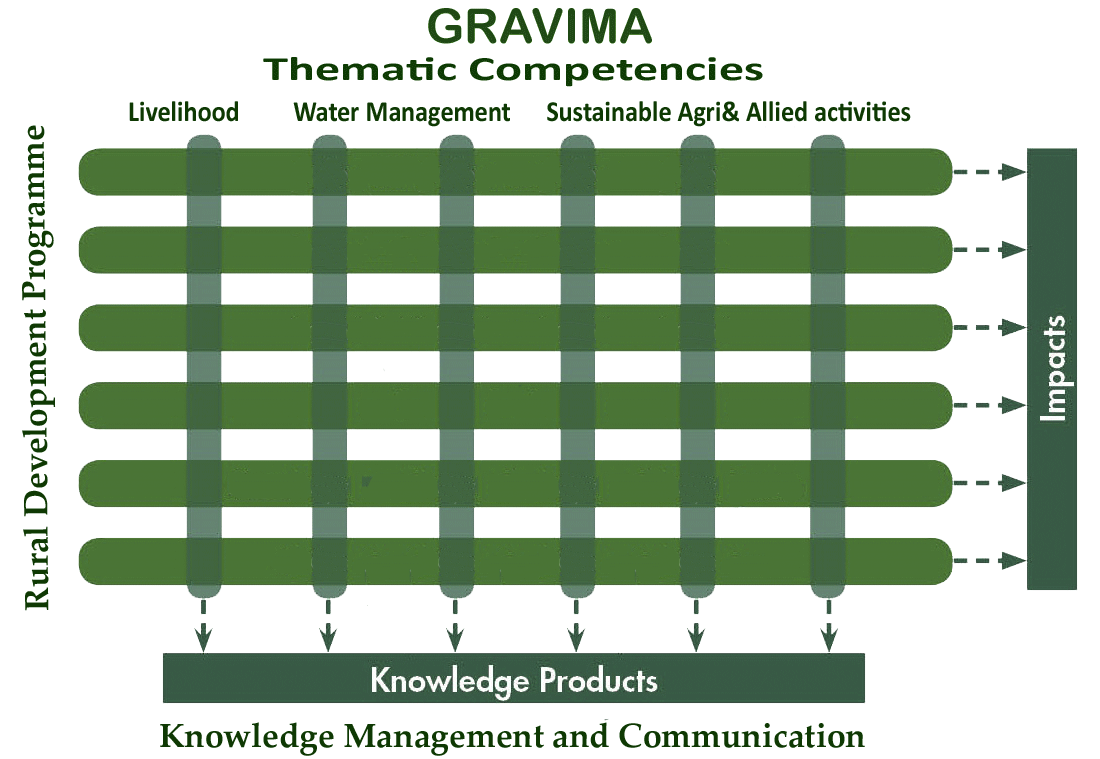 Thematic-areas-Gravima.gif