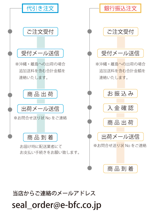 代引注文と銀行振込注文の説明