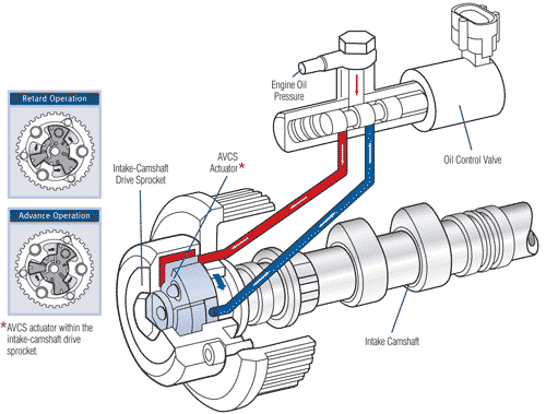 Active Valve Control System