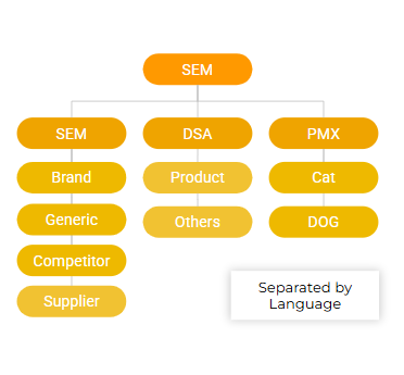 sem campaign structure with best practice