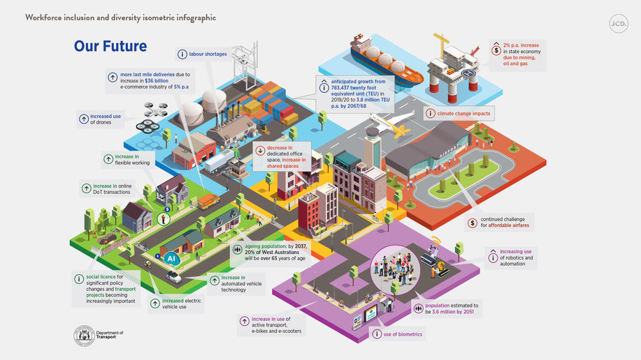 Custom Isometric illustration, with modern urban transport graphics and buildings with people interaction showing "Our Future" of transport.