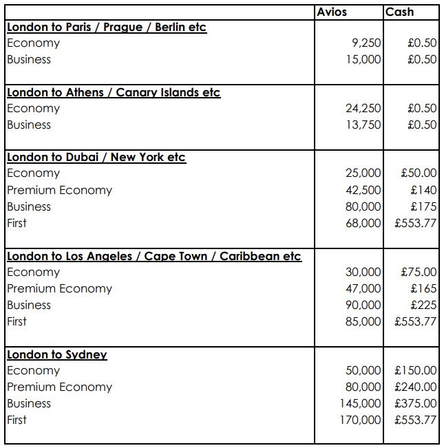 Smart Travel Best Ways to Use a British Airways Companion Voucher