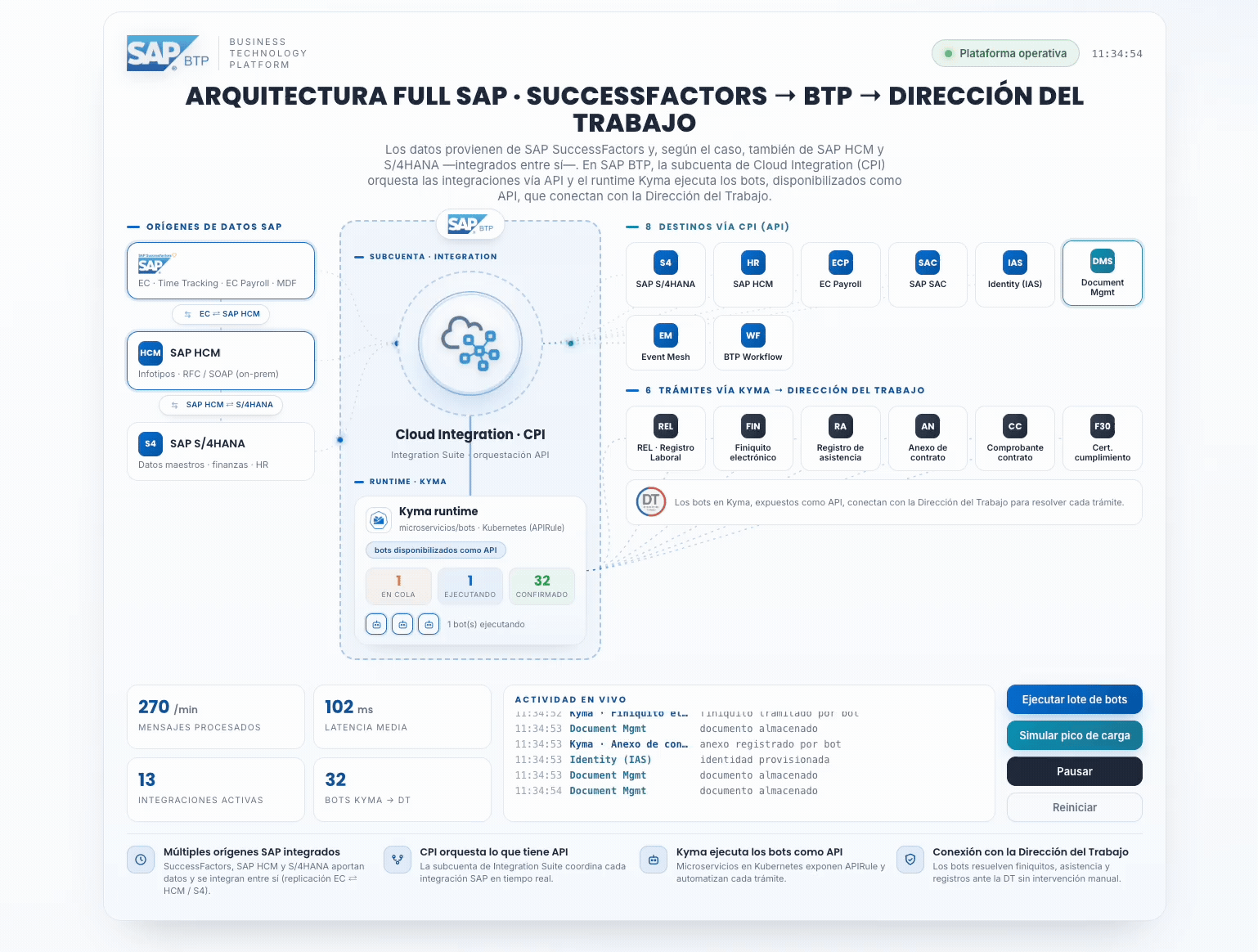 Arquitectura full SAP · SuccessFactors → BTP .gif