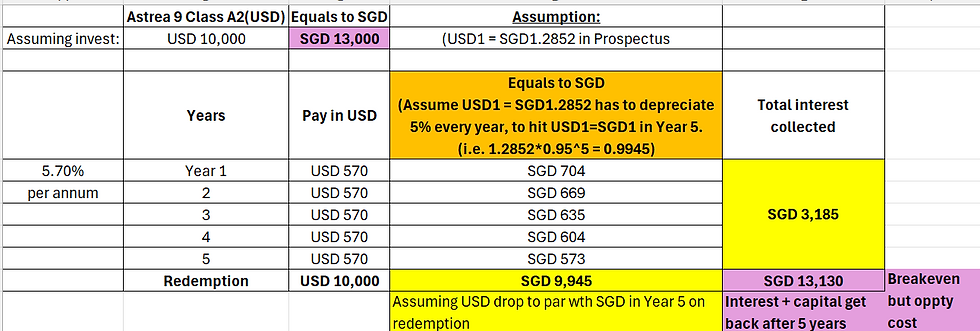 Excel computation of how much USD must depreciate against SGD over the next 5 years of Astrea 9 bond beyond which Class A2 will be unprofitable (excluding opportunity costs and other factors)