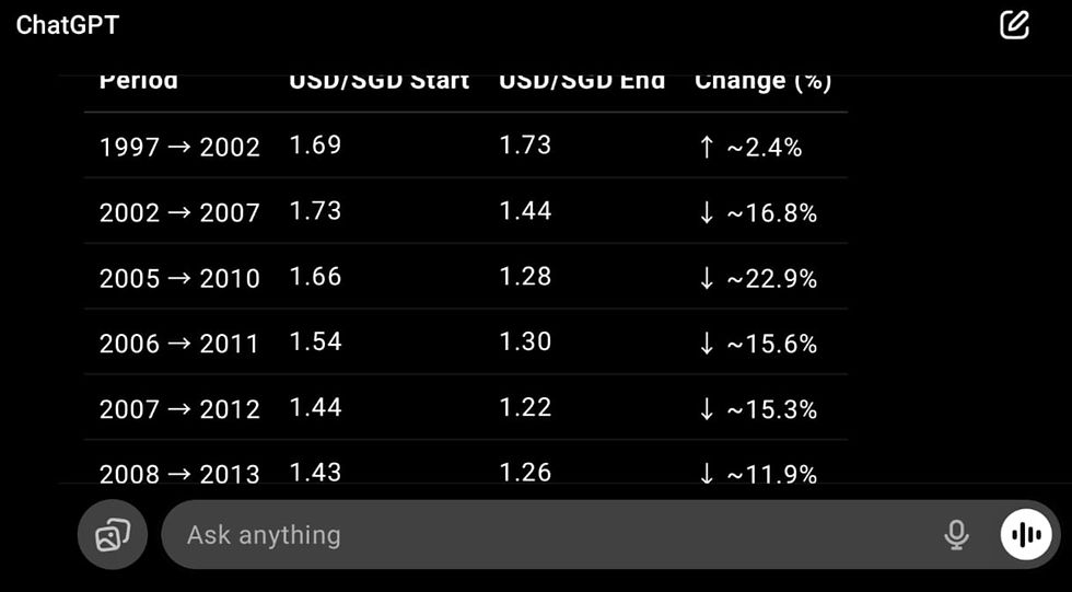 The greatest drop was in 2005 to 2010 of ~23% but do note that Chat GPT used year end average as approx and we all know that Forex changes rapidly and this is more of a spot-based calculation! 😆