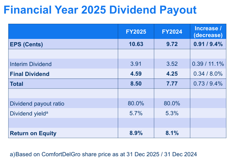 This is sweet music to Income investor's ears - Almost 10% jump in dividend from 7.77c (FY2024) to 8.5c (FY2025)! š