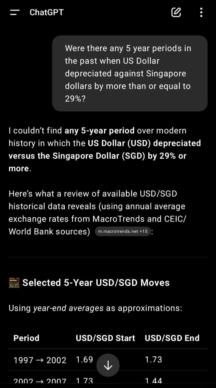 I asked ChatGPT for any 5-year periods when USD dropped by more than 29% against SGD, nil.