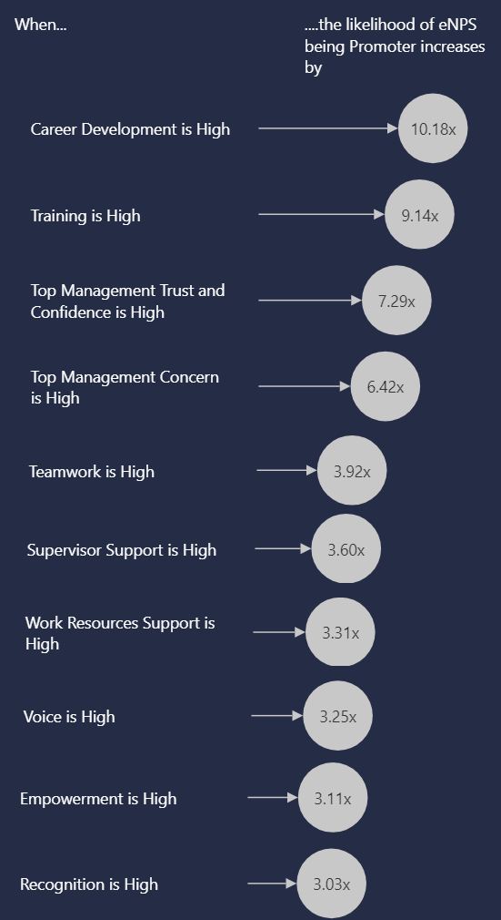 Finally, we have eNPS which is at 23. Given this, what can we do to increase our score and make employees promote their company as a place to work for? What are the factors to focus on so we sway and convert our passives to become promoters? Factors such as career development, training, top management trust and confidence, top management concern, teamwork, supervisor support, work resources support, voice, empowerment, and recognition would help increase the likelihood of employees becoming promoters of the company. Additionally, demographics like age is 50 to 59 years, job level is VP, job level is top management, age is 40 to 49 years, job level is utility/security, age is 31 to 35 years are more likely to recommend their company to others.
