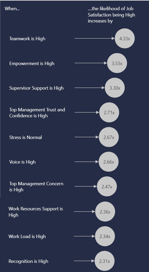 Employee Experience and Leadership Factors