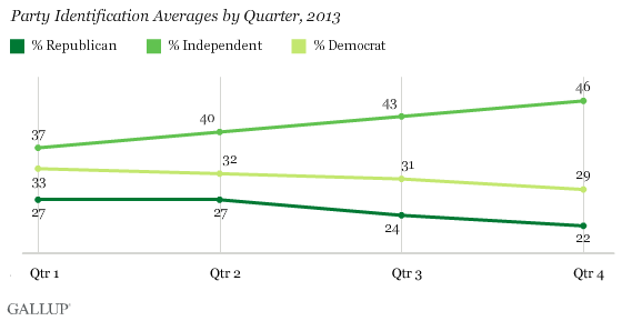 Clear enough for ya? ||| Gallup
