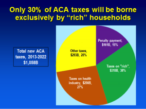 Obamacare Taxes On The Poor And The Middle Class Held At Bay