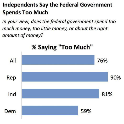 81 Percent of Independents, 59 Percent of Democrats Say the Federal Government Spends Too Much
