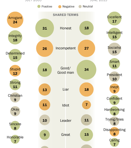 Is Obama Incompetent or Dishonest? Survey says…