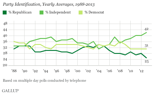 Clear enough for ya? ||| Gallup