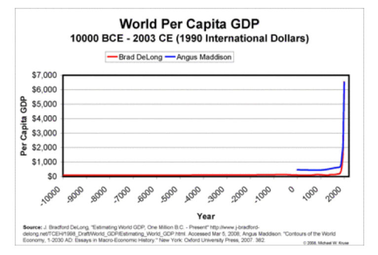 WorldPerCapitaGDP