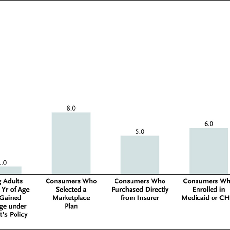 No, 20 Million Haven't "Gained Coverage" Under Obamacare