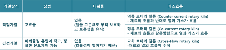 로터리 킬른의 가열방식에 따른 분류.png