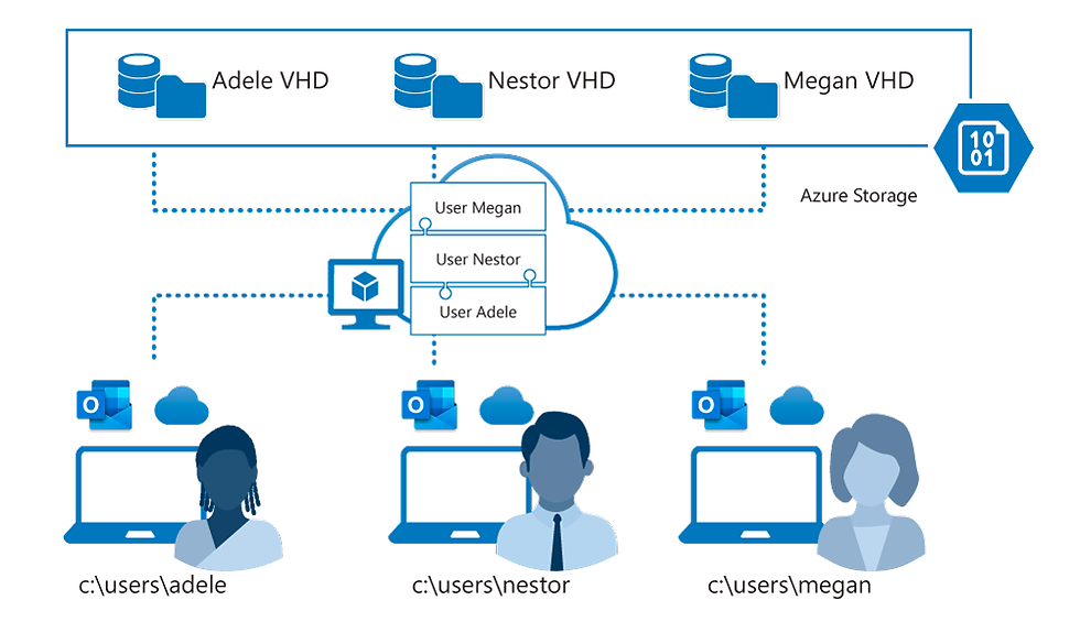FSLogix