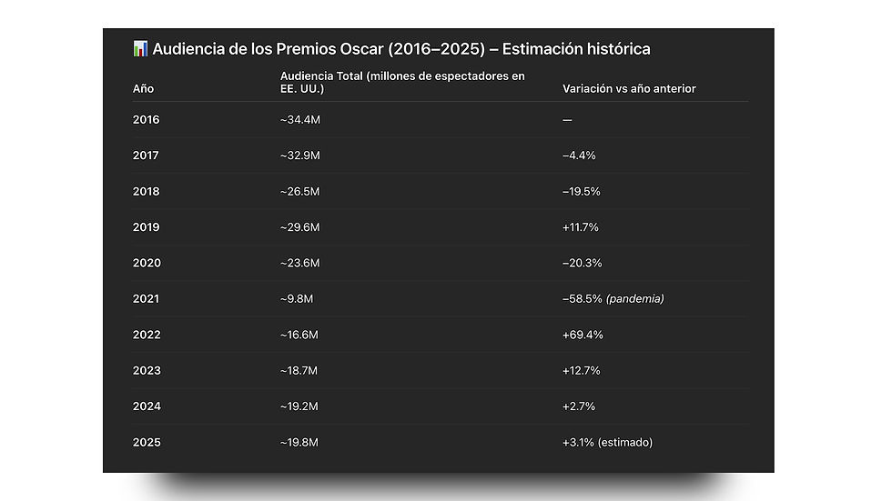 rating premios oscar