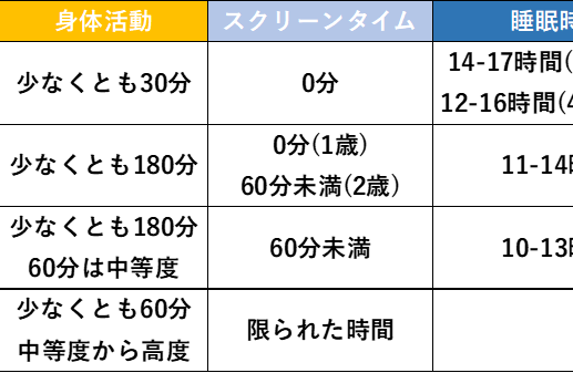WHOガイドライン(運動・スクリーンタイム・睡眠)