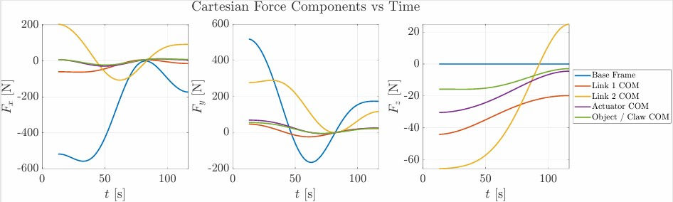 Figure 2.) Cartesian Loading from PMP Trajectory