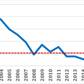 Declining Delaware Per Capita