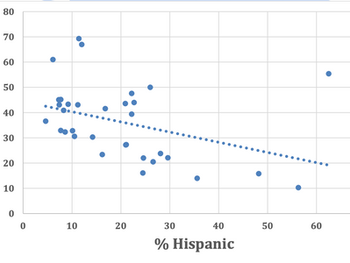 Reference charts for article: Student Test Scores are Color-Blind