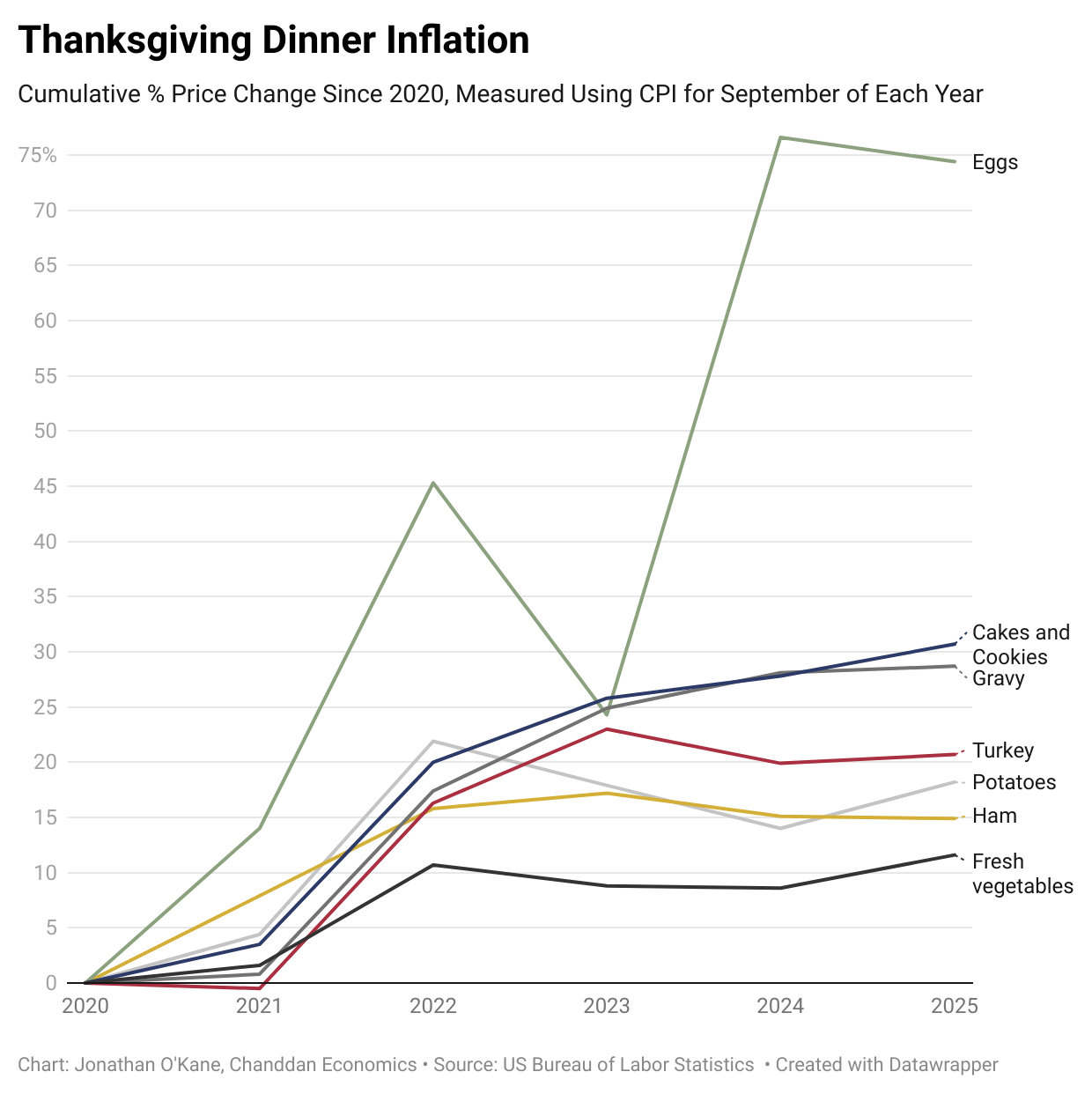 Thanksgiving Inflation Inflation at the Thanksgiving Table