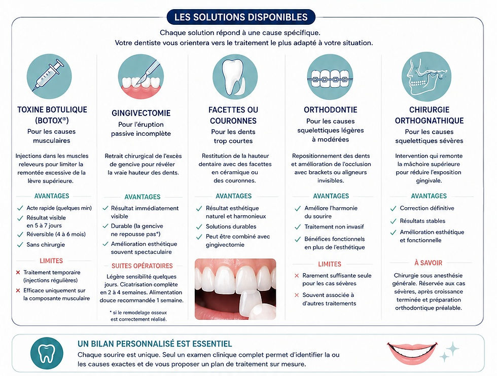 Infographie dentaire présentant cinq solutions au sourire gingival : Botox, gingivectomie, facettes, orthodontie et chirurgie, avec icÎnes.