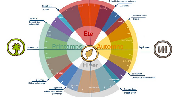 5 éléments calendrieer.png