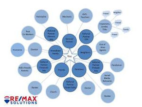 Beef up your Sphere of Influence