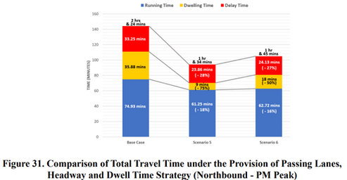 Comparison of the Total Travel Times under Provision of Passing Lanes, Headway, Dwell Time Strategy (SafeTravelPH)