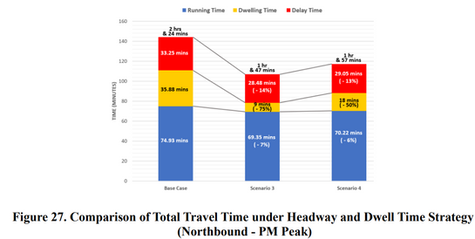 Comparison of the Total Travel Times under Headway and  Dwell Time Strategy (SafeTravelPH)