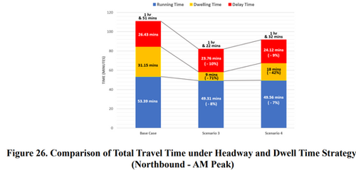 Comparison of the Total Travel Times under Headway and  Dwell Time Strategy (SafeTravelPH)