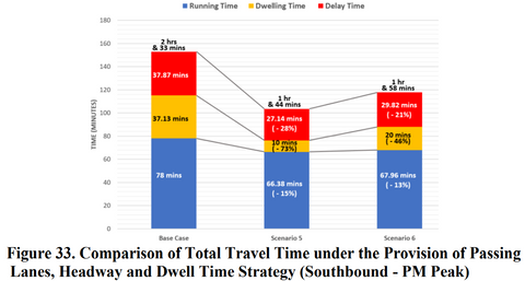 Comparison of the Total Travel Times under Provision of Passing Lanes, Headway, Dwell Time Strategy (SafeTravelPH)