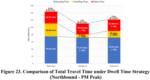 Comparison of the Total Travel Times under Dwell Time Strategy (SafeTravelPH)
