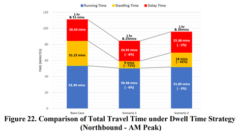 Comparison of the Total Travel Times under Dwell Time Strategy (SafeTravelPH)