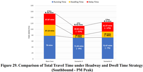 Comparison of the Total Travel Times under Headway and  Dwell Time Strategy (SafeTravelPH)