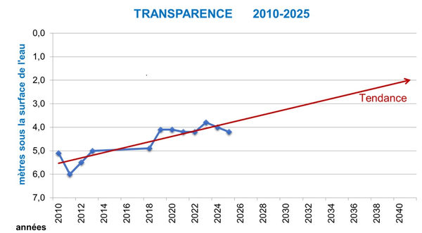 Transparence 2010-2025.jpg