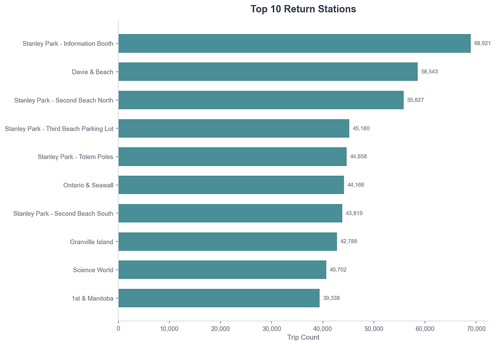 Top ten return stations