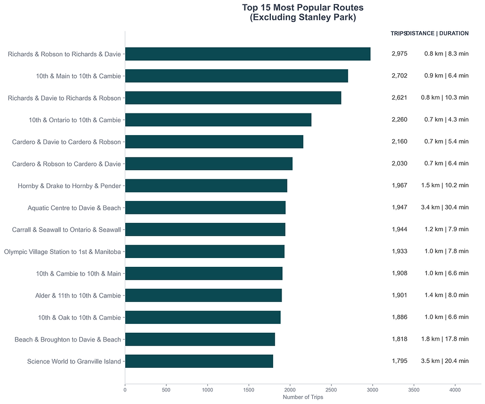 A chart of the top 15 most popular routes, excluding stanley park