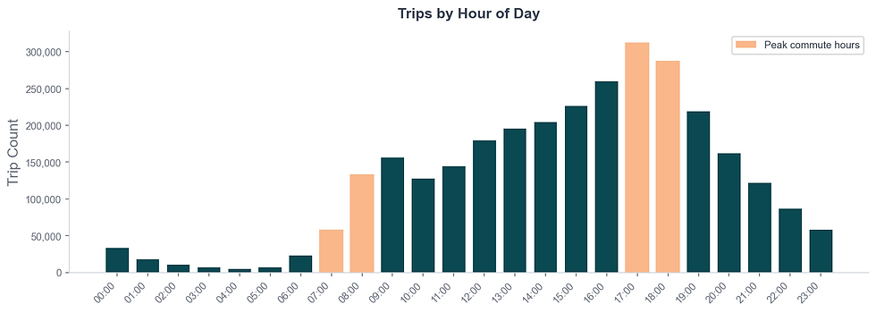 Trips by hour of day